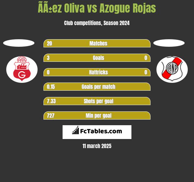 ÃÃ±ez Oliva vs Azogue Rojas h2h player stats