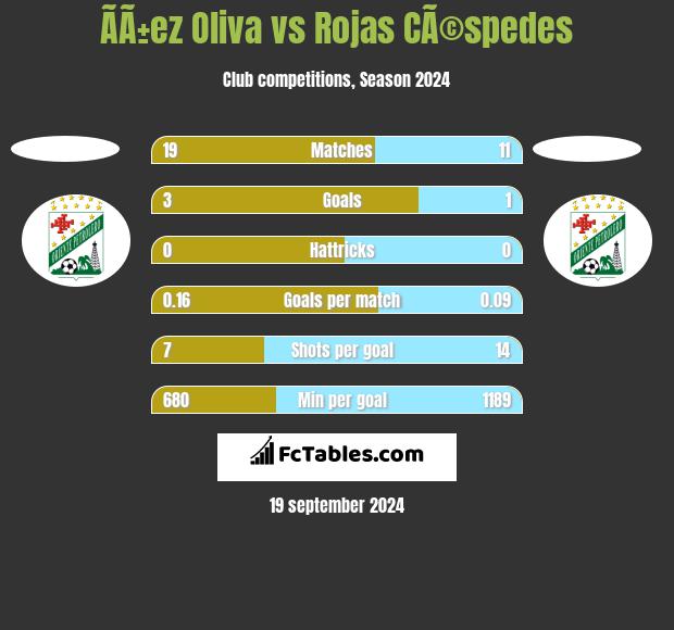 ÃÃ±ez Oliva vs Rojas CÃ©spedes h2h player stats