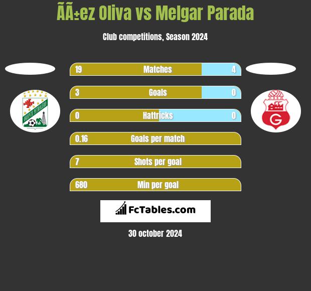 ÃÃ±ez Oliva vs Melgar Parada h2h player stats