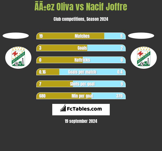 ÃÃ±ez Oliva vs Nacif Joffre h2h player stats