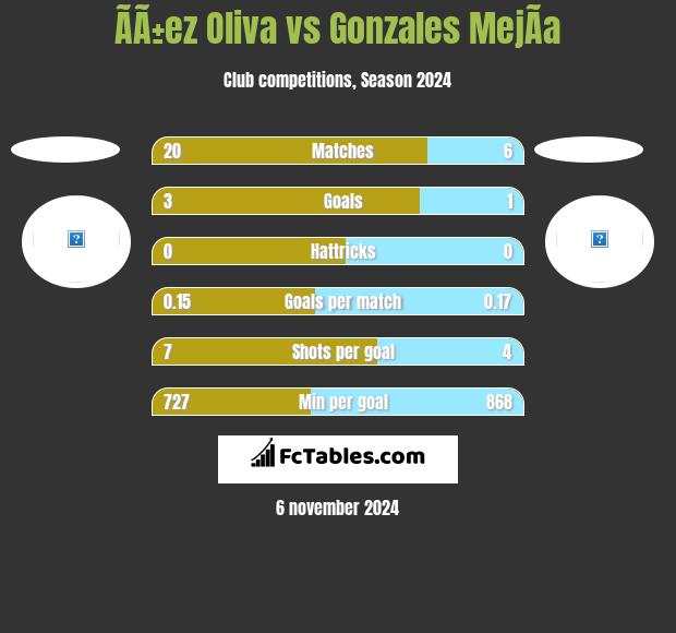 ÃÃ±ez Oliva vs Gonzales MejÃ­a h2h player stats