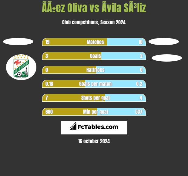 ÃÃ±ez Oliva vs Ãvila SÃ³liz h2h player stats