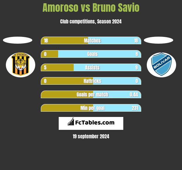 Amoroso vs Bruno Savio h2h player stats