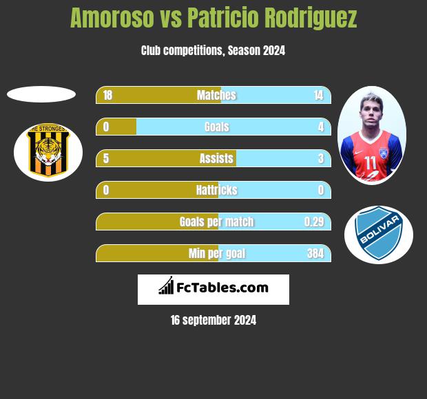 Amoroso vs Patricio Rodriguez h2h player stats