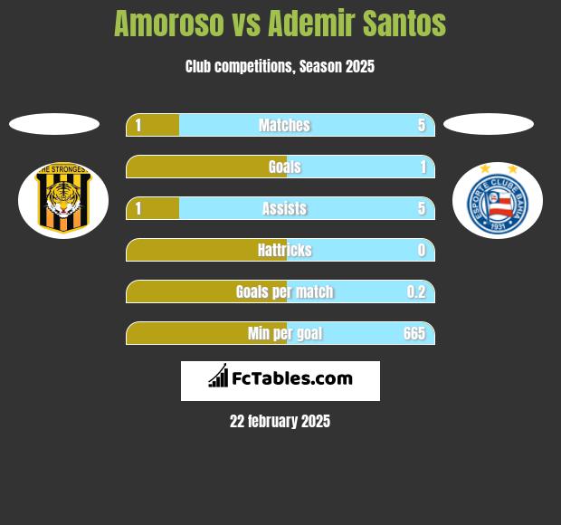 Amoroso vs Ademir Santos h2h player stats