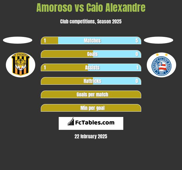 Amoroso vs Caio Alexandre h2h player stats