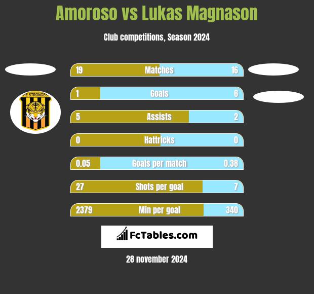 Amoroso vs Lukas Magnason h2h player stats