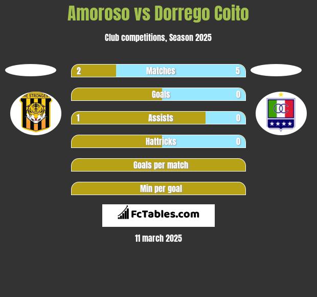 Amoroso vs Dorrego Coito h2h player stats