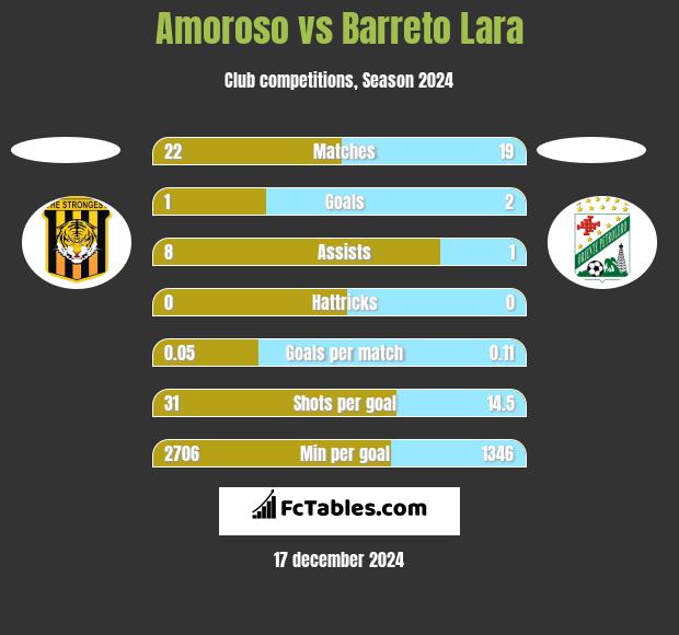 Amoroso vs Barreto Lara h2h player stats