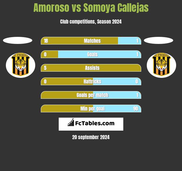 Amoroso vs Somoya Callejas h2h player stats