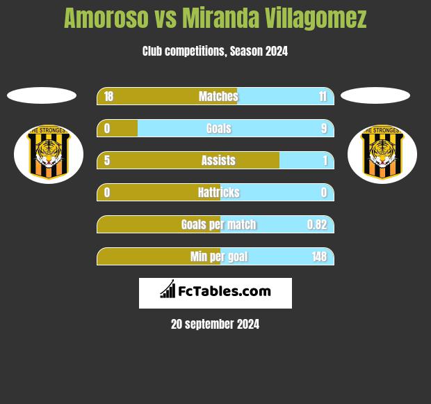 Amoroso vs Miranda Villagomez h2h player stats