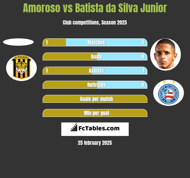 Amoroso vs Batista da Silva Junior h2h player stats