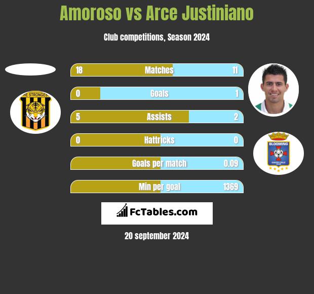 Amoroso vs Arce Justiniano h2h player stats