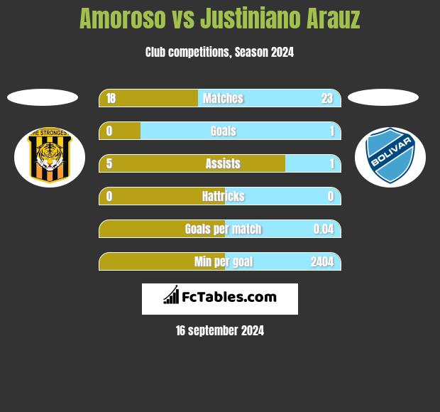 Amoroso vs Justiniano Arauz h2h player stats