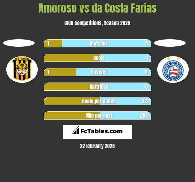 Amoroso vs da Costa Farias h2h player stats