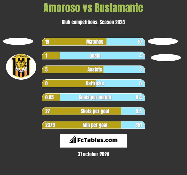 Amoroso vs Bustamante h2h player stats