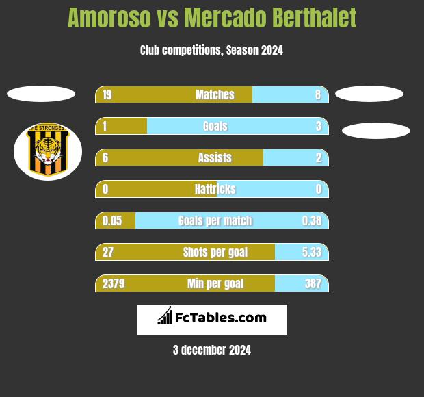 Amoroso vs Mercado Berthalet h2h player stats