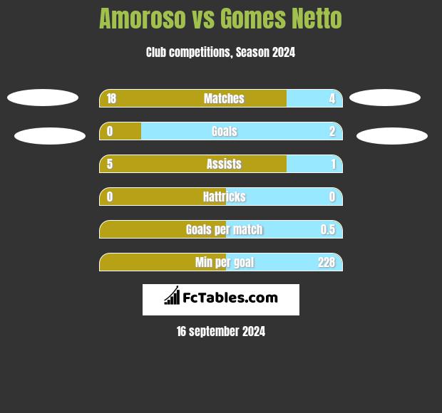 Amoroso vs Gomes Netto h2h player stats