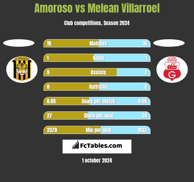 Amoroso vs Melean Villarroel h2h player stats