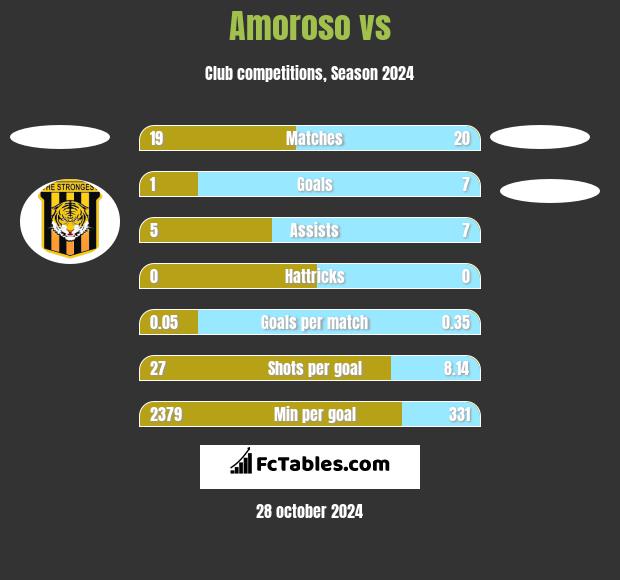 Amoroso vs  h2h player stats