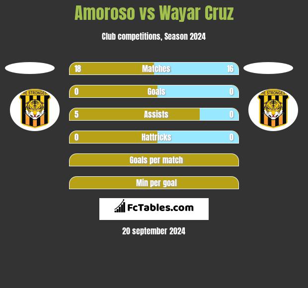 Amoroso vs Wayar Cruz h2h player stats