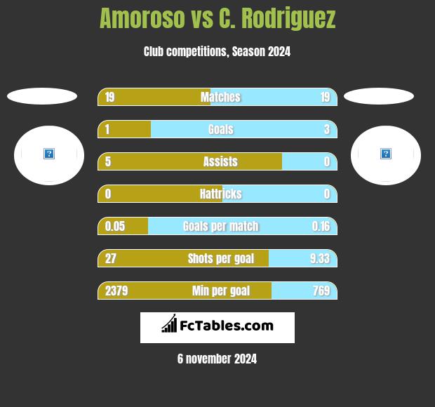 Amoroso vs C. Rodriguez h2h player stats