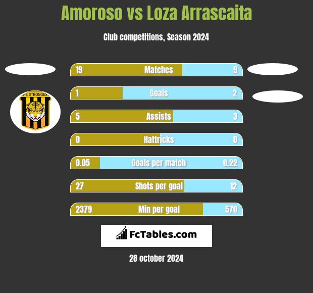 Amoroso vs Loza Arrascaita h2h player stats