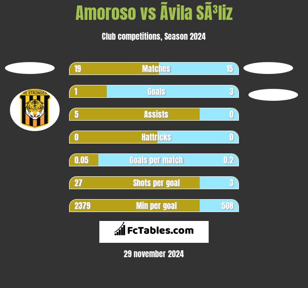 Amoroso vs Ãvila SÃ³liz h2h player stats