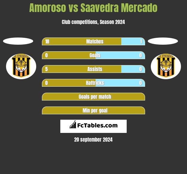 Amoroso vs Saavedra Mercado h2h player stats