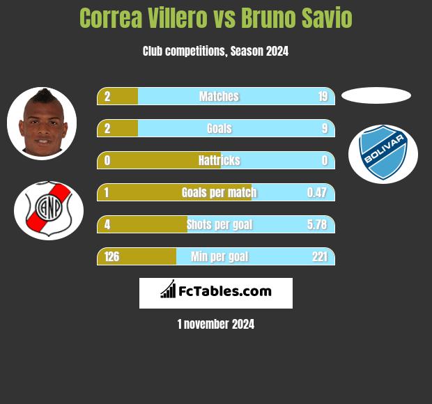 Correa Villero vs Bruno Savio h2h player stats