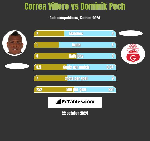 Correa Villero vs Dominik Pech h2h player stats