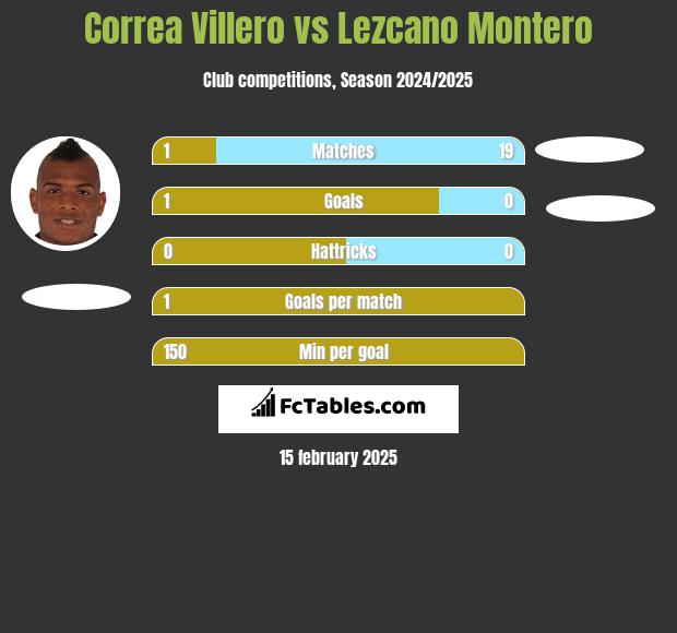 Correa Villero vs Lezcano Montero h2h player stats