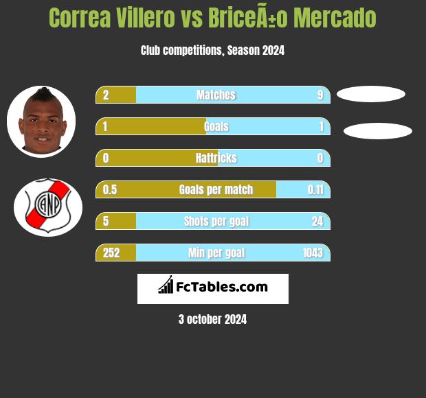 Correa Villero vs BriceÃ±o Mercado h2h player stats