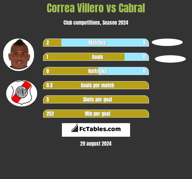 Correa Villero vs Cabral h2h player stats