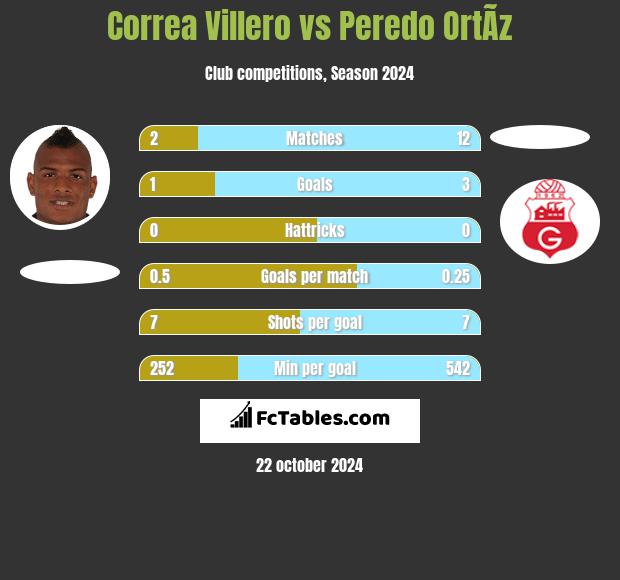 Correa Villero vs Peredo OrtÃ­z h2h player stats