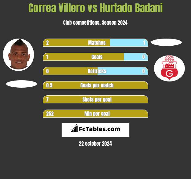 Correa Villero vs Hurtado Badani h2h player stats