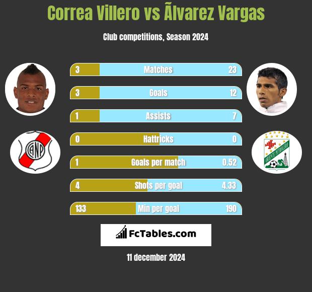 Correa Villero vs Ãlvarez Vargas h2h player stats