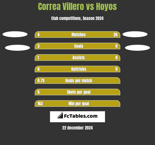 Correa Villero vs Hoyos h2h player stats