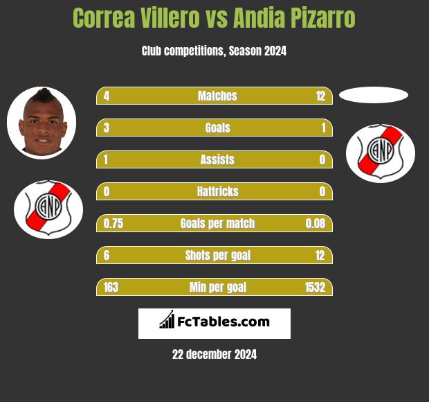 Correa Villero vs Andia Pizarro h2h player stats