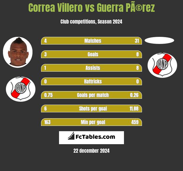 Correa Villero vs Guerra PÃ©rez h2h player stats