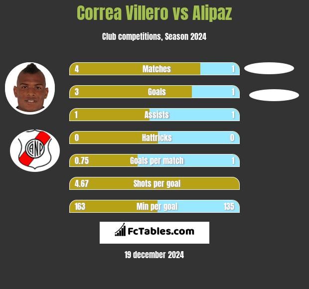 Correa Villero vs Alipaz h2h player stats