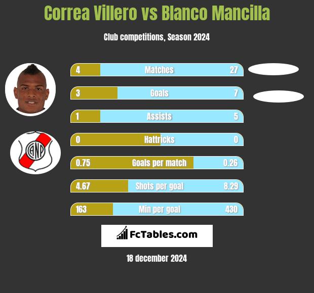 Correa Villero vs Blanco Mancilla h2h player stats