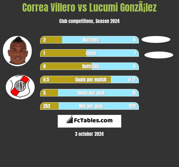 Correa Villero vs Lucumi GonzÃ¡lez h2h player stats