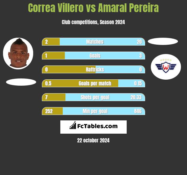 Correa Villero vs Amaral Pereira h2h player stats