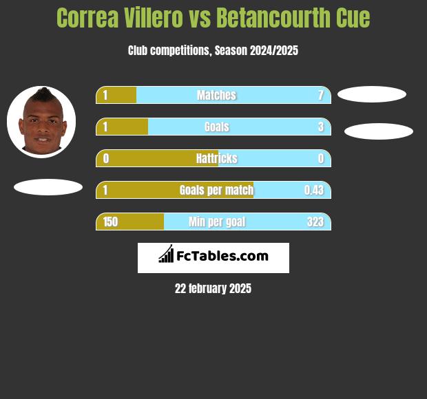 Correa Villero vs Betancourth Cue h2h player stats