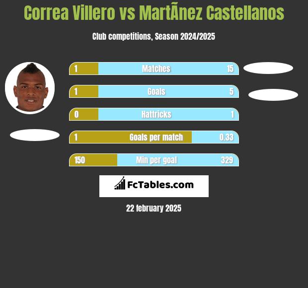 Correa Villero vs MartÃ­nez Castellanos h2h player stats