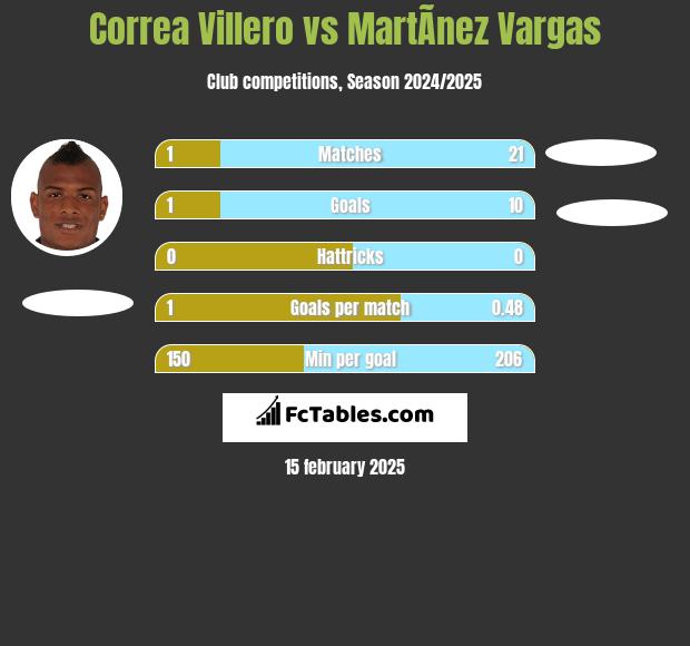 Correa Villero vs MartÃ­nez Vargas h2h player stats