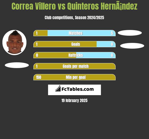 Correa Villero vs Quinteros HernÃ¡ndez h2h player stats