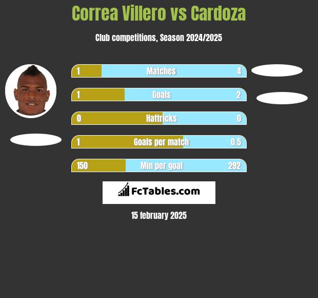 Correa Villero vs Cardoza h2h player stats