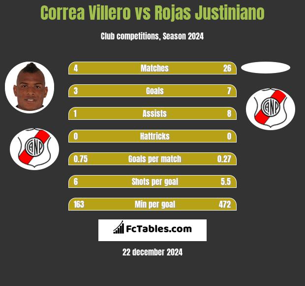 Correa Villero vs Rojas Justiniano h2h player stats